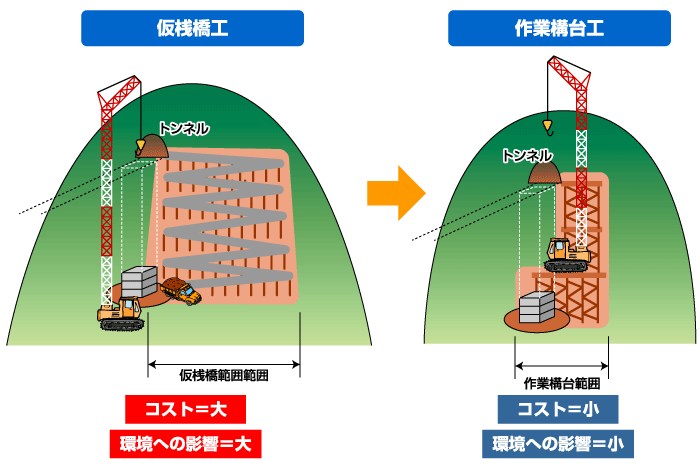 工事用進入路を作業構台に変更：図解