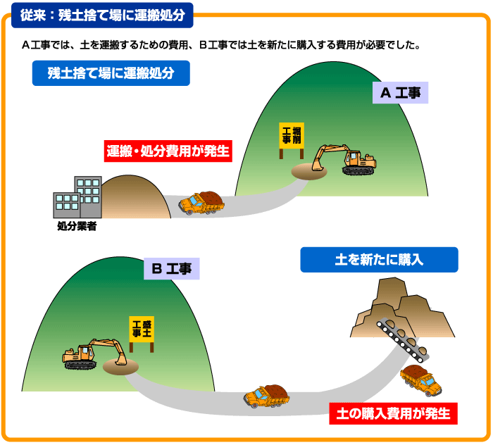 従来：残土捨て場に運搬処分