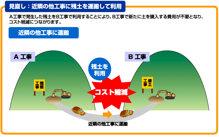 見直し：近隣の他工事に運搬