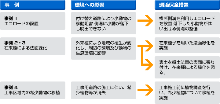 環境保全措置の実施状況図