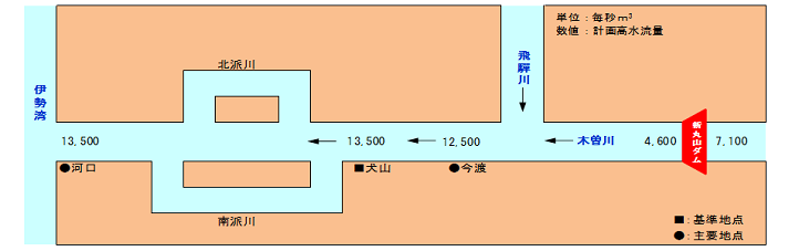 流量配分図