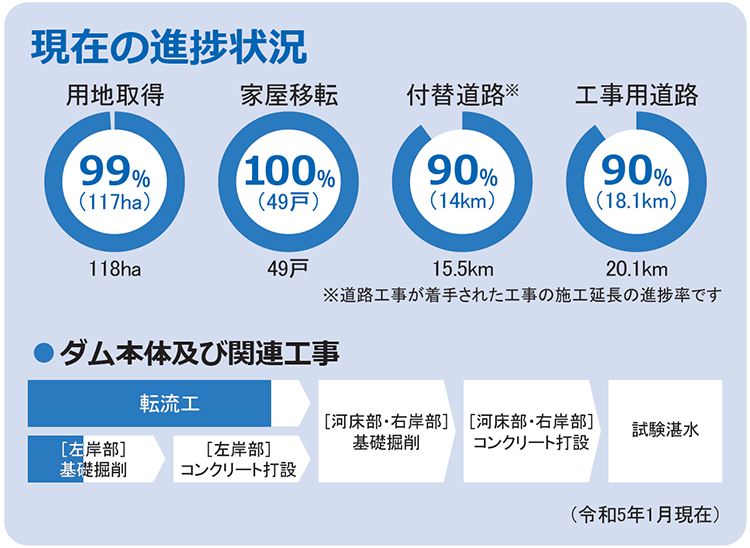 現在の進捗状況