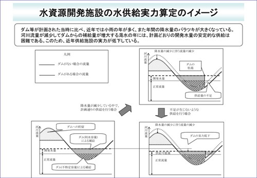 水資源開発施設の水供給実力算定のイメージ