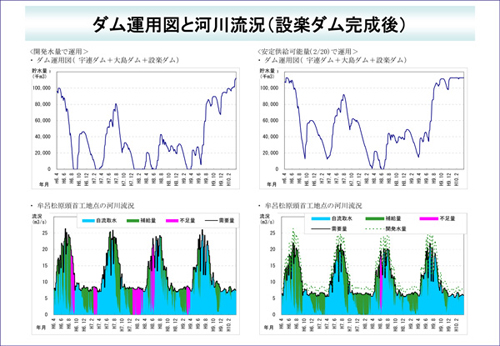 ダム運用図と河川流況（設楽ダム完成後）