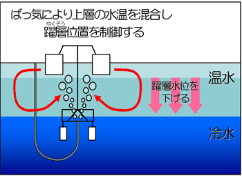 曝気循環設備