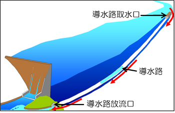 導水路