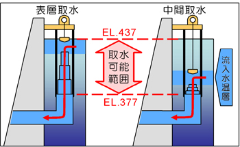 選択取水設備