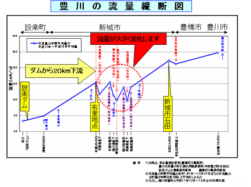 豊川水系における水質源開発施設の水供給実力