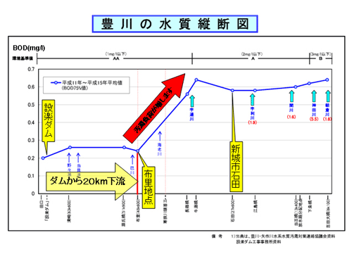 豊川の水質縦断図