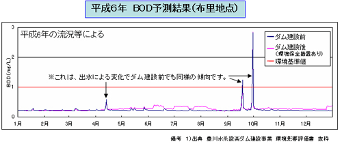 平成６年　BOD予測結果（布里地点）