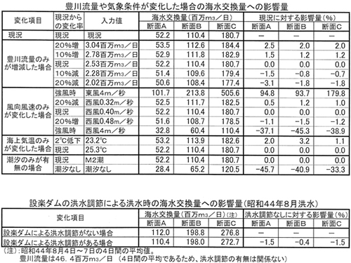 豊川流量や気象条件が変化した場合の海水交換量への影響量