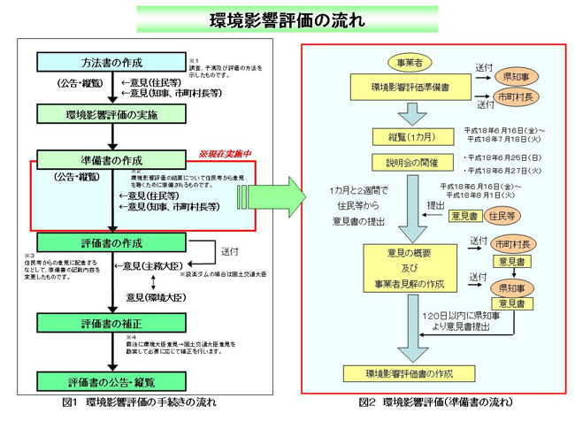 環境影響評価の流れ