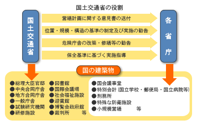 国土交通省の役割