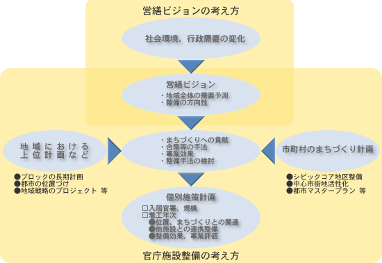 中部地方の官庁整備概念図