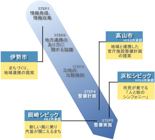 シビックコア計画の取組み