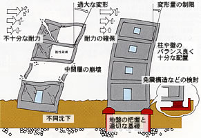 構造体の耐震設計