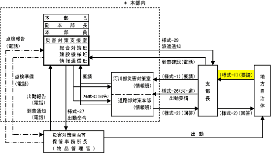 指示連絡系統図