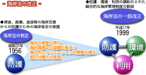 海岸法の改正