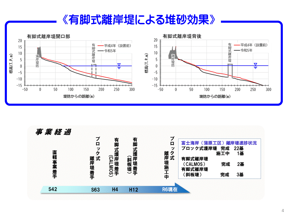 有脚式離岸堤の整備効果