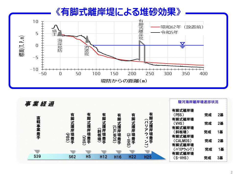 有脚式離岸堤の整備効果