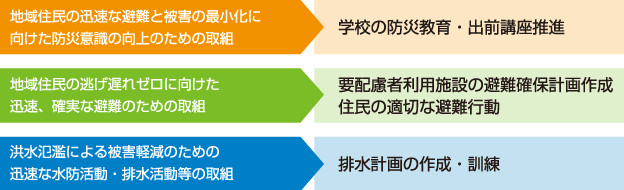 目標達成に向けた３本柱の取組