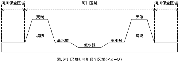 河川区域と河川保全区域（イメージ）