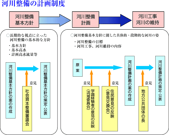 河川整備の計画制度