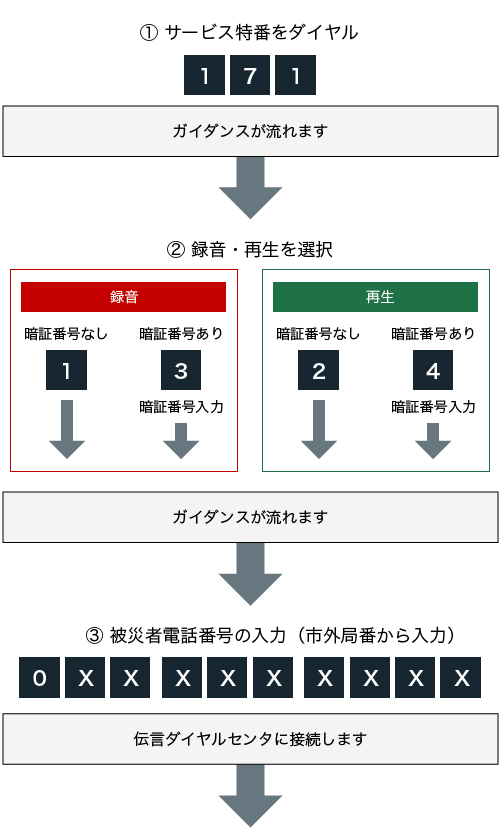 手順１