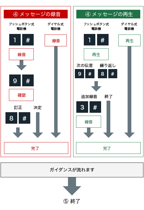 手順２