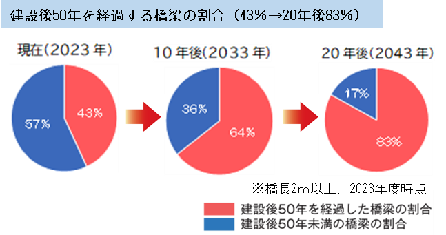 建設後５０年を経過した橋梁の割合