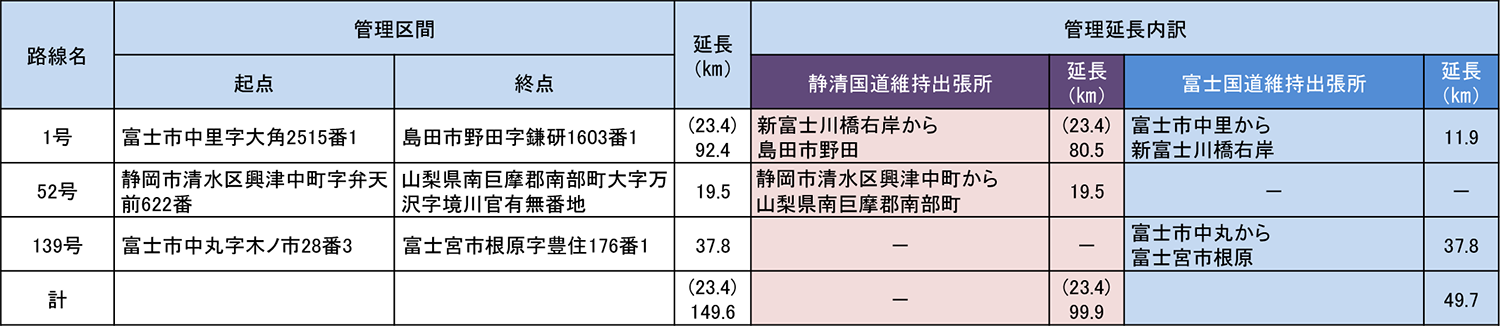 直轄管理延長表