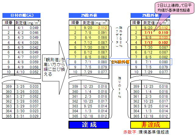 ２％除外値の算出方法と長期的評価の例（浮遊粒子状物質）