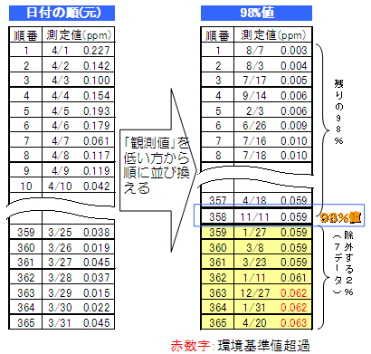 98％値の算出方法の例　（二酸化窒素（NO2）