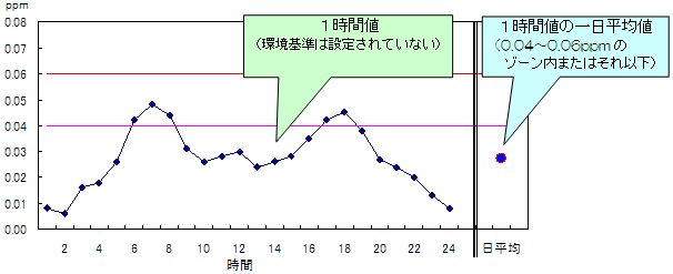 二酸化窒素濃度と環境基準との関係