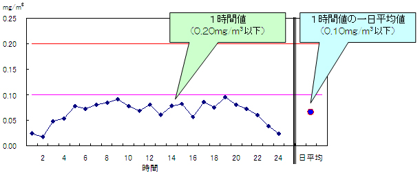 浮遊粒子状物質濃度と環境基準との関係