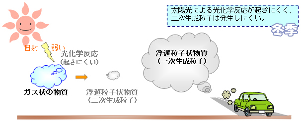 浮遊粒子のでき方冬