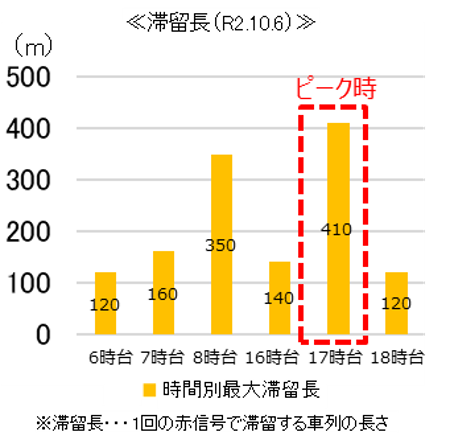 渋滞対策案