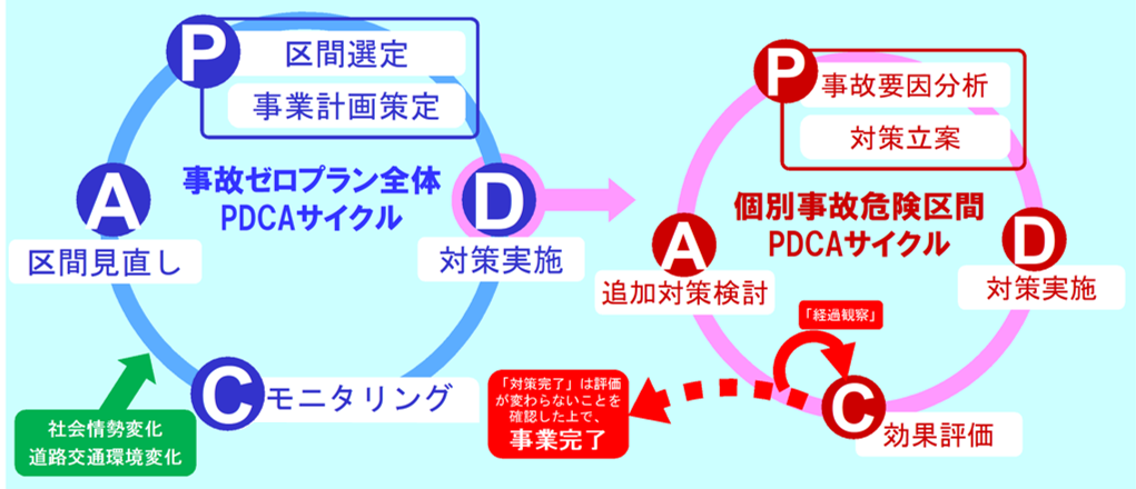 PDCA