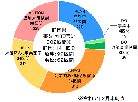 静岡県内事故ゼロプラン区間数