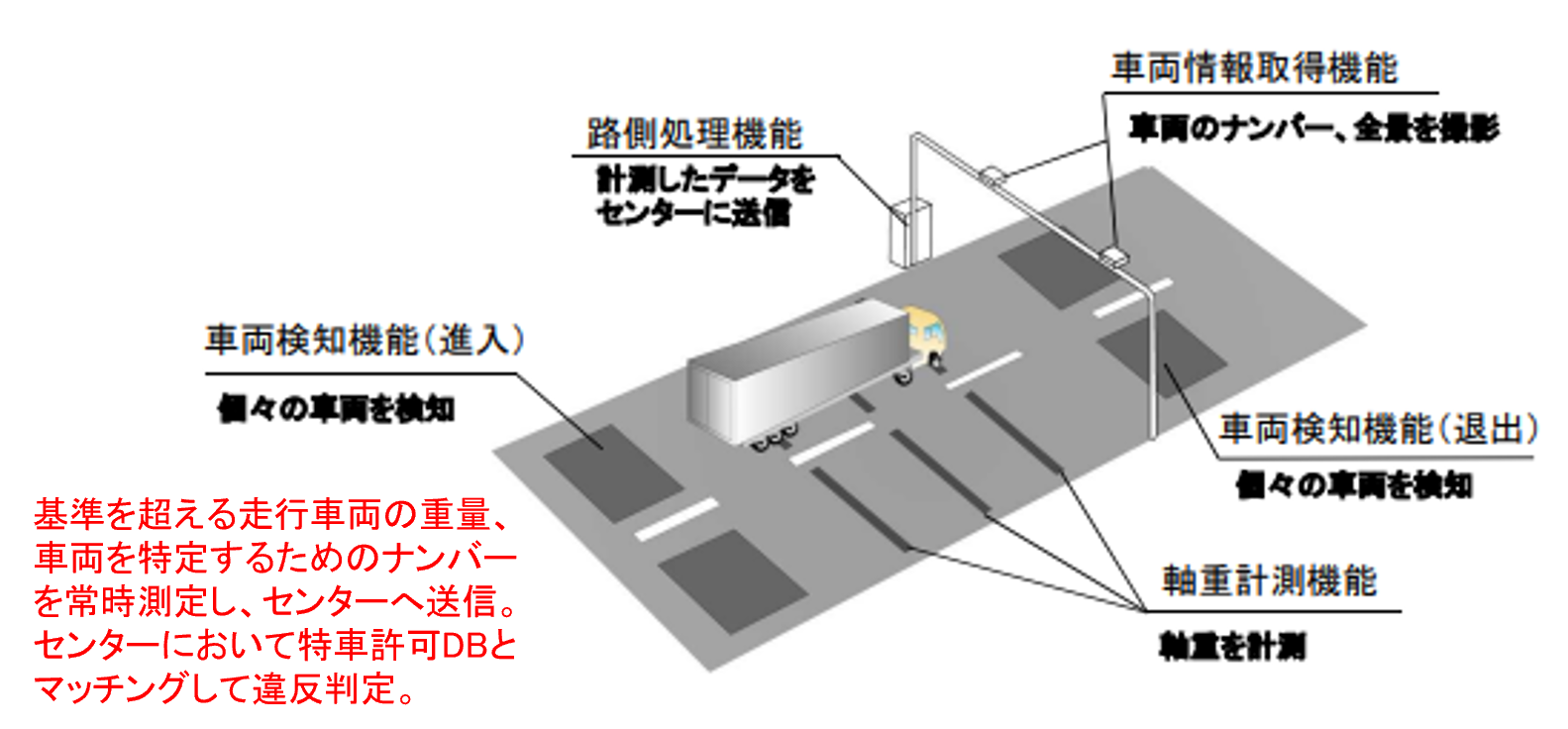 車両重量自動計測装置の概要