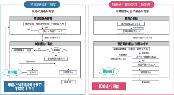 通行確認制度