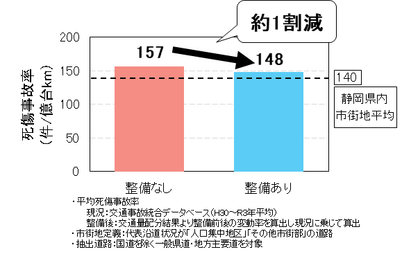 藤枝市街地の平均死傷事故率