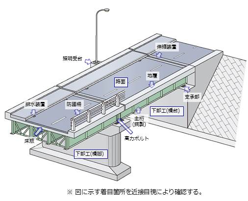 点検のポイント