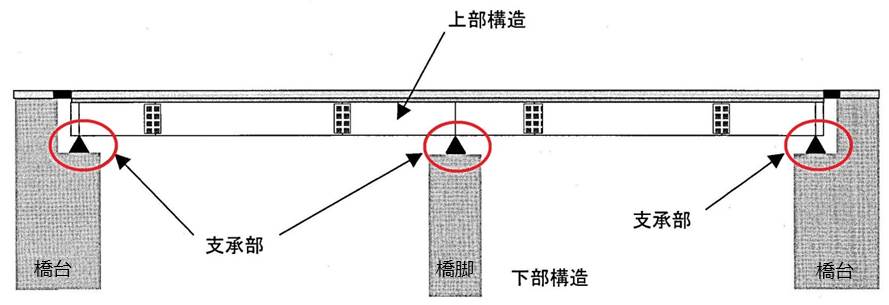 支承部