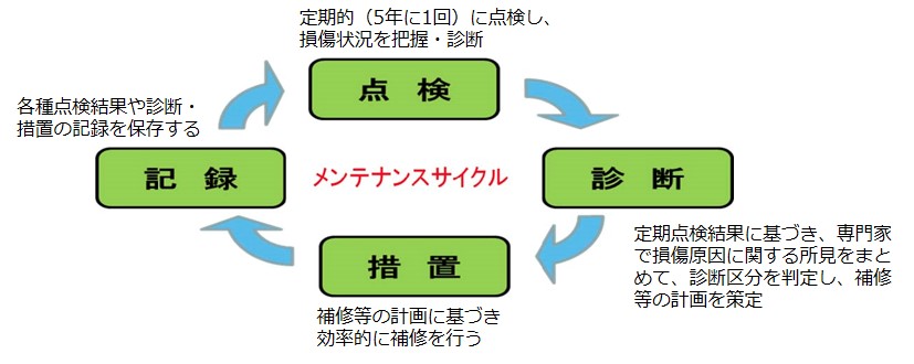 メンテンナンスサイクル