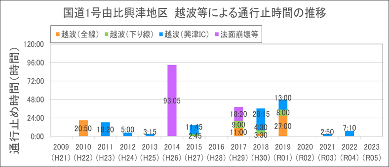 越波等による通子止め時間推移