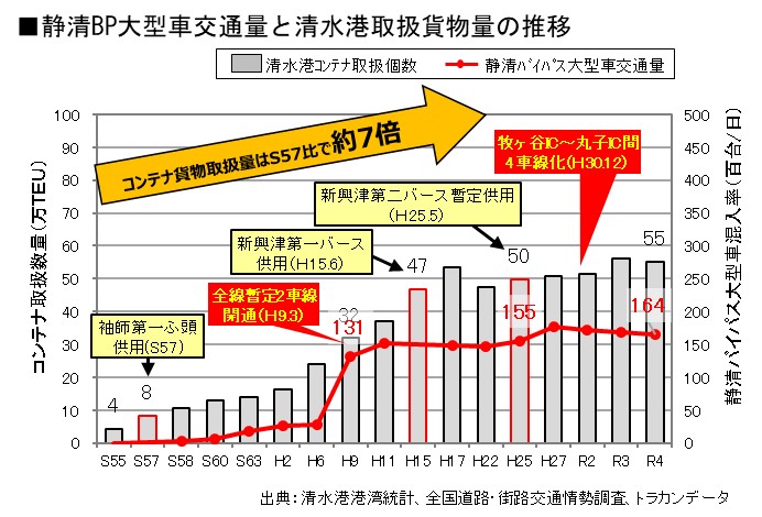 静清BP大型車交通量と清水港取り扱い貨物量の推移