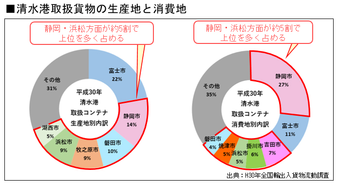 清水港取り扱い貨物の生産地と消費地