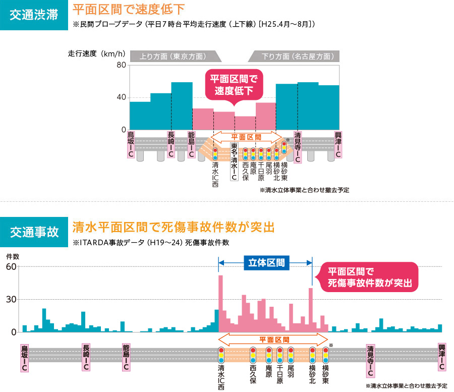 国道１号 静清バイパス 清水立体