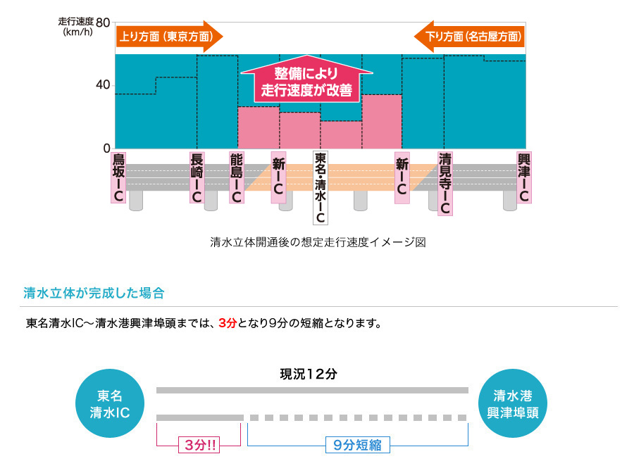 清水立体開通後の想定旅行速度イメージ図